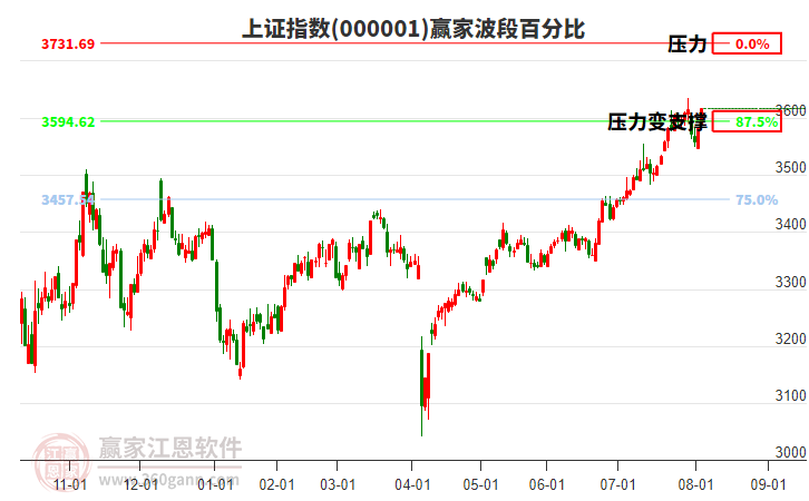 沪指赢家波段百分比工具