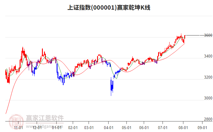 沪指赢家乾坤K线工具