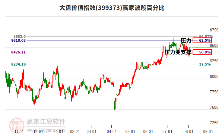 大盤價值指數(shù)贏家波段百分比工具
