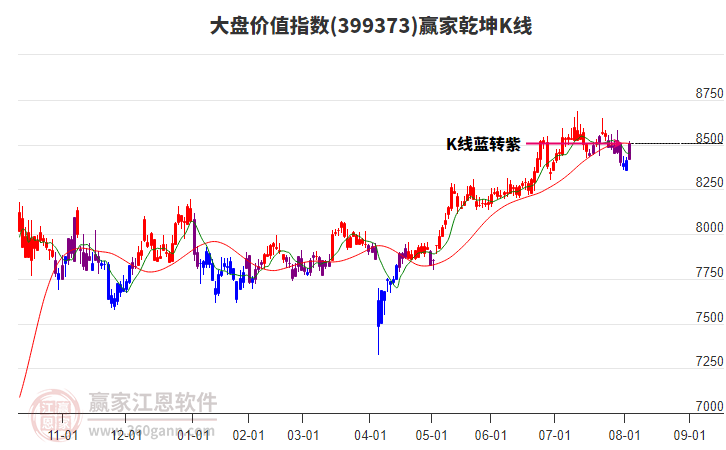 大盘价值指数短期发出多头预警信号