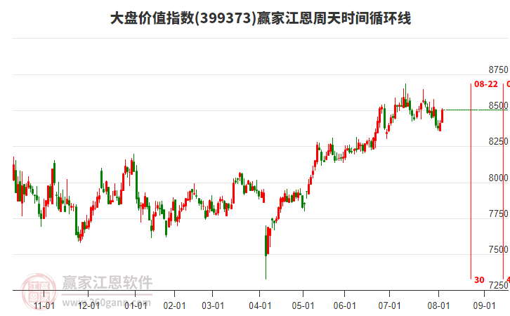 大盤價值指數(shù)贏家江恩周天時間循環(huán)線工具