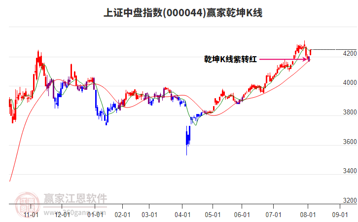 上证中盘指数短期发出多头预警信号