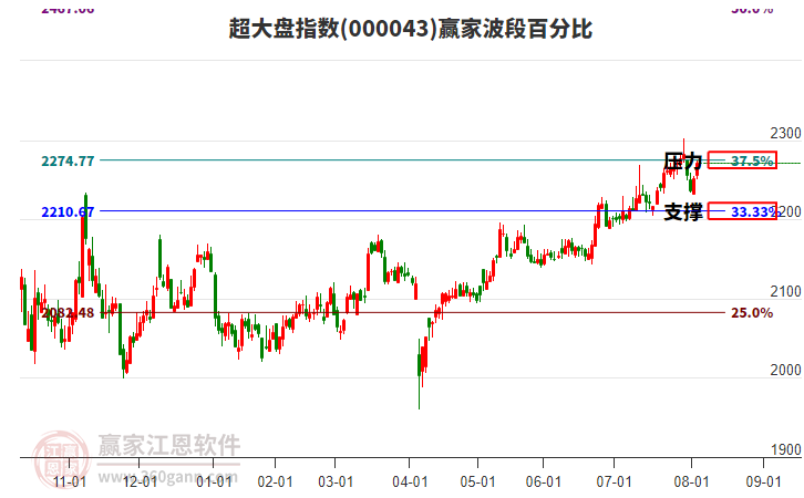 超大盤指數(shù)贏家波段百分比工具