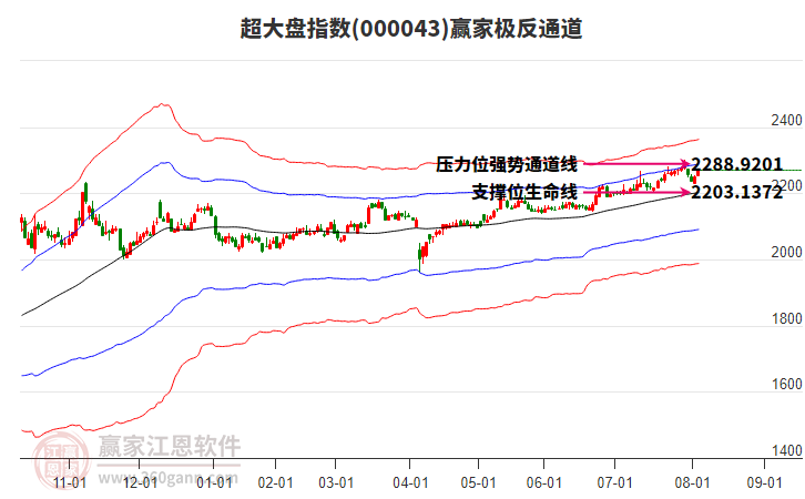 000043超大盤贏家極反通道工具
