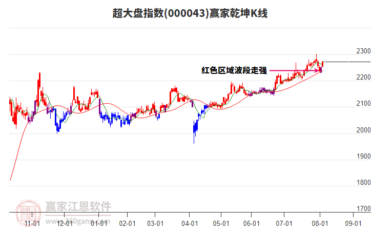 超大盘指数短期发出多头预警信号