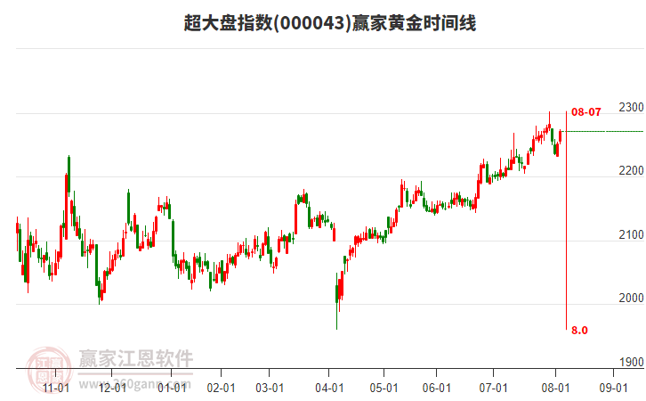 超大盤指數(shù)贏家黃金時間周期線工具