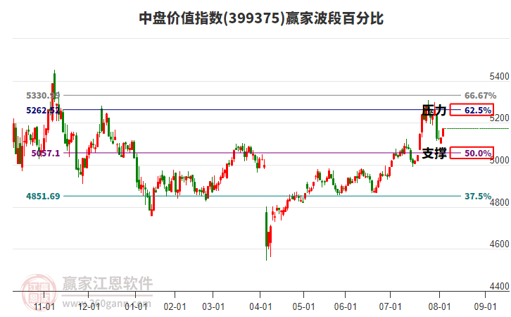 中盤價值指數(shù)贏家波段百分比工具