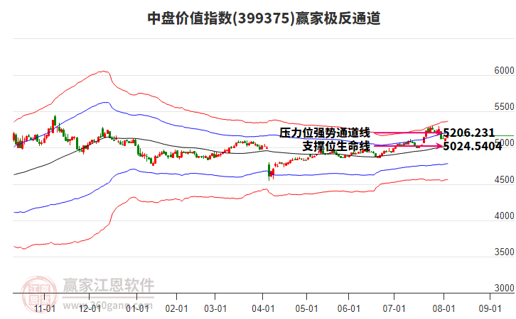399375中盤價值贏家極反通道工具