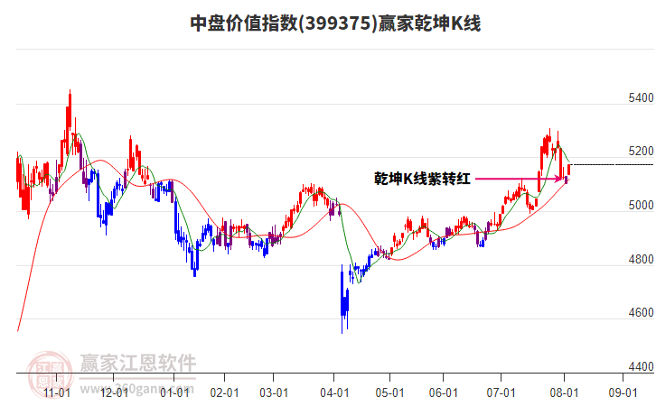 中盘价值指数短期发出多头预警信号