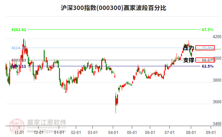 滬深300指數(shù)贏家波段百分比工具