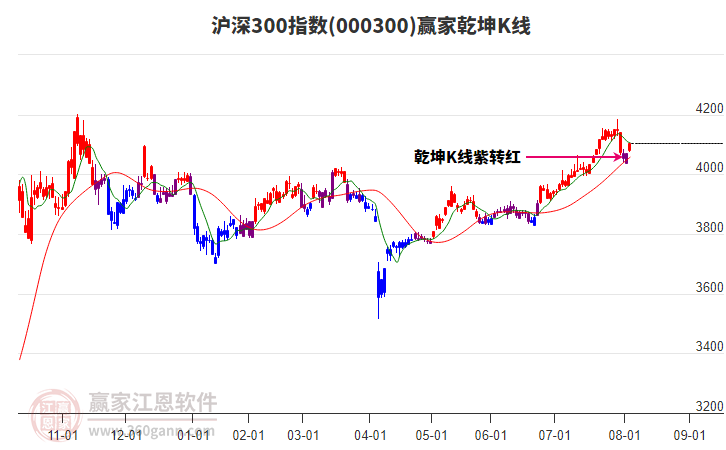 沪深300指数短期发出多头预警信号