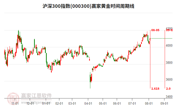 滬深300指數(shù)贏家黃金時間周期線工具