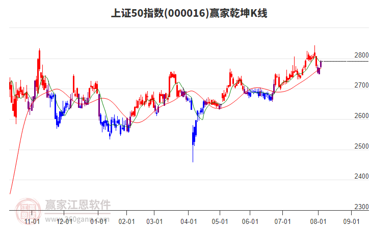 上证50指数短期发出多头预警信号