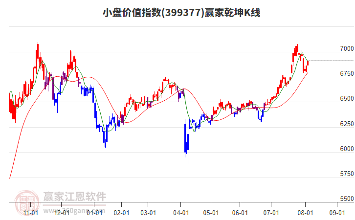 小盘价值指数短期发出江恩底分型信号