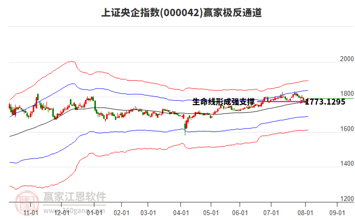 000042上證央企贏家極反通道工具