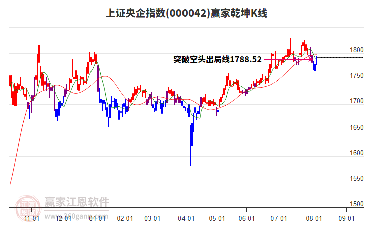 上证央企指数短期发出多头预警信号