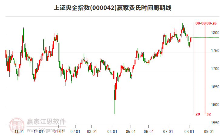 上證央企指數(shù)贏家費氏時間周期線工具