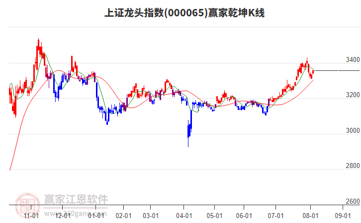 上证龙头指数短期发出多头预警信号
