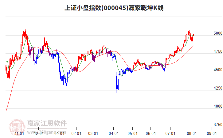 上证小盘指数短期发出江恩底分型信号