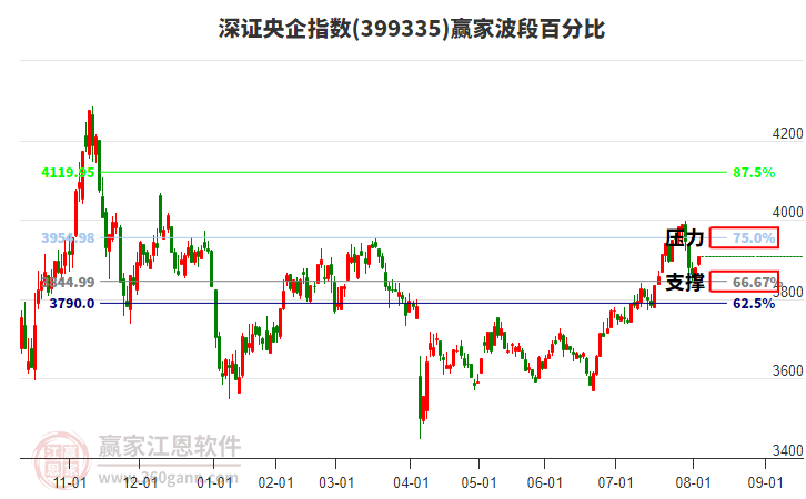 深證央企指數(shù)贏家波段百分比工具