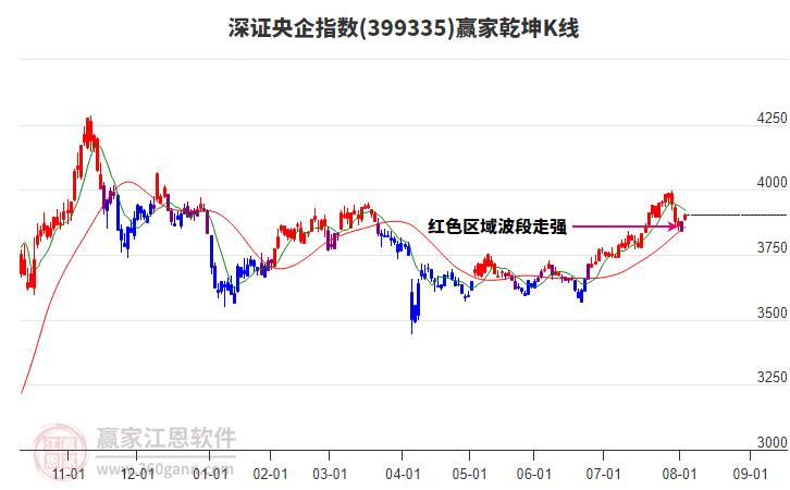 深证央企指数短期发出多头预警信号
