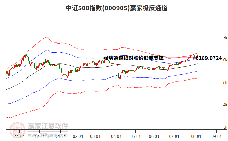 000905中證500贏家極反通道工具