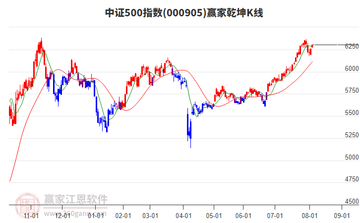 中证500指数短期发出江恩底分型信号