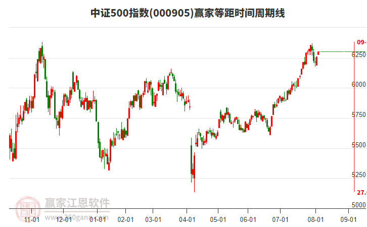 中證500指數(shù)贏家等距時(shí)間周期線(xiàn)工具