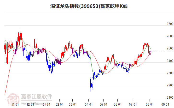 深证龙头指数短期发出多头预警信号