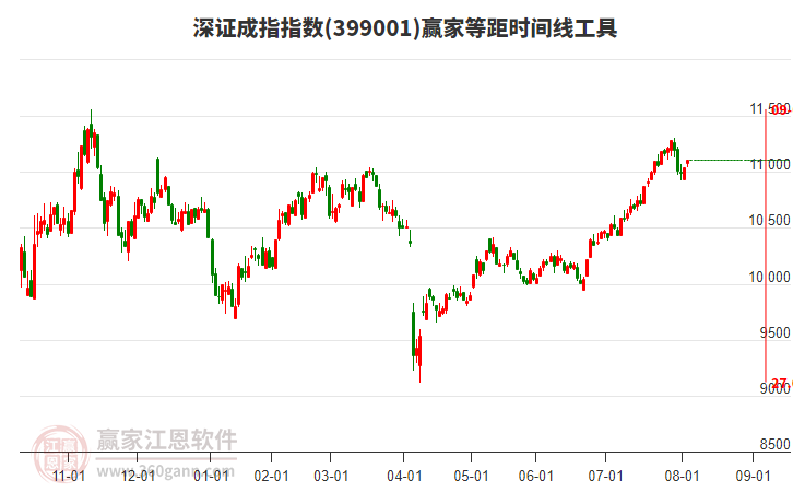 深證成指贏家等距時(shí)間周期線工具 深證成指贏家等距時(shí)間周期線工具