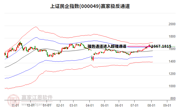 000049上證民企贏家極反通道工具 000049上證民企贏家極反通道工具
