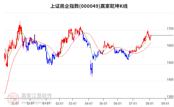 上证民企指数短期发出多头预警信号