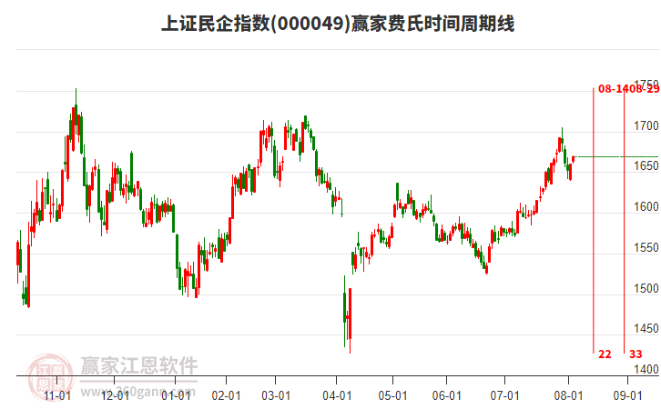 上證民企指數(shù)贏家費(fèi)氏時(shí)間周期線工具 上證民企指數(shù)贏家費(fèi)氏時(shí)間周期線工具