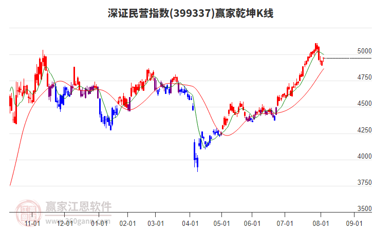 深证民营指数短期发出多头预警信号