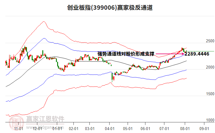 399006創(chuàng)業(yè)板指贏家極反通道工具