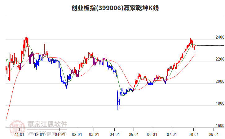 399006創(chuàng)業(yè)板指贏家乾坤K線工具