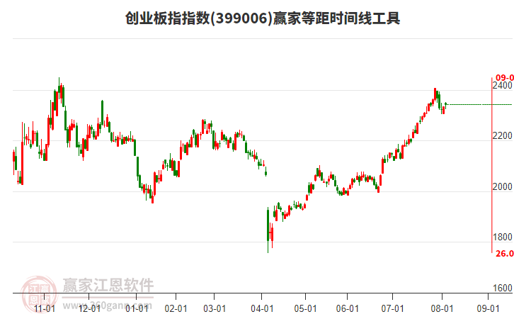 創(chuàng)業(yè)板指贏家等距時(shí)間周期線工具