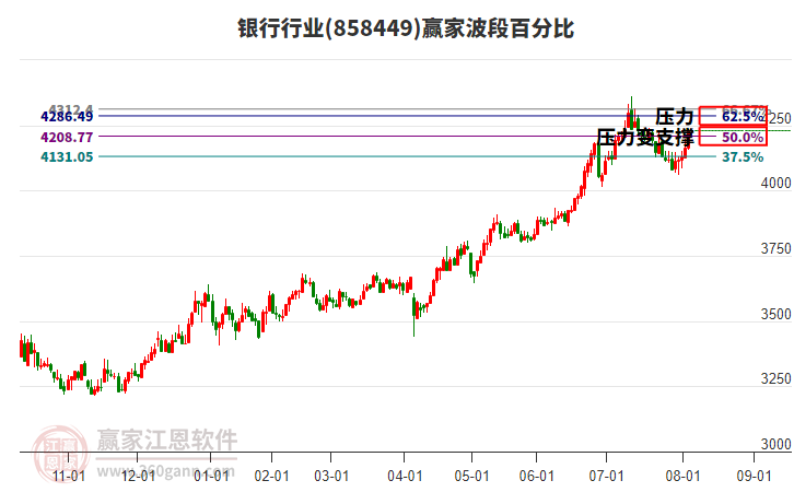 銀行行業(yè)贏家波段百分比工具