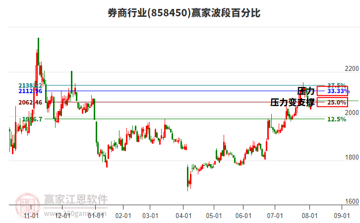 券商行業(yè)贏家波段百分比工具 券商行業(yè)贏家波段百分比工具