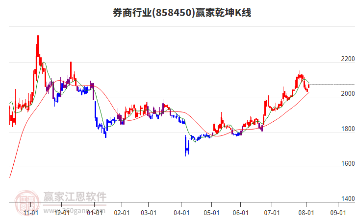 858450券商贏家乾坤K線工具 858450券商贏家乾坤K線工具