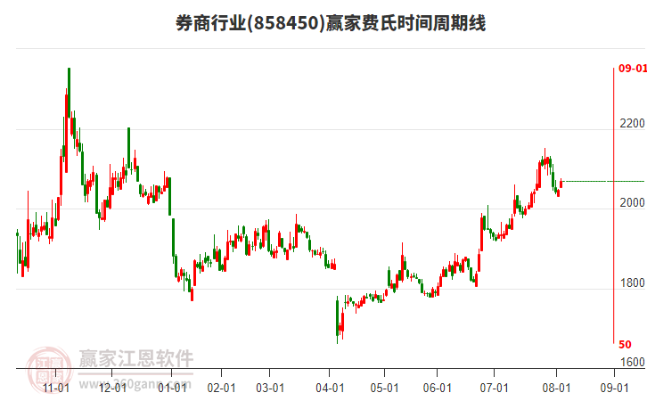 券商行業(yè)贏家費氏時間周期線工具 券商行業(yè)贏家費氏時間周期線工具