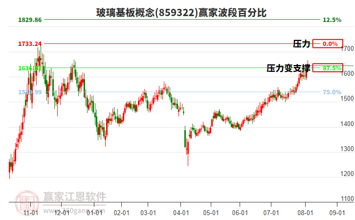 玻璃基板概念贏家波段百分比工具 玻璃基板概念贏家波段百分比工具