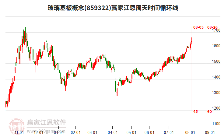 玻璃基板概念贏家江恩周天時間循環(huán)線工具 玻璃基板概念贏家江恩周天時間循環(huán)線工具