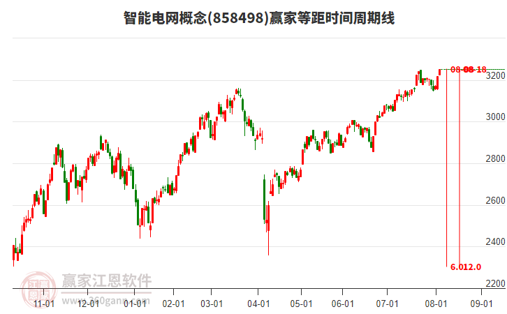智能電網(wǎng)概念贏家等距時(shí)間周期線工具