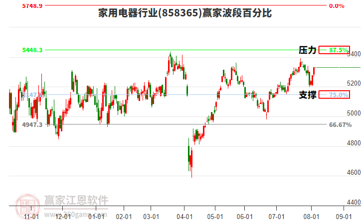 家用電器行業(yè)贏家波段百分比工具 家用電器行業(yè)贏家波段百分比工具