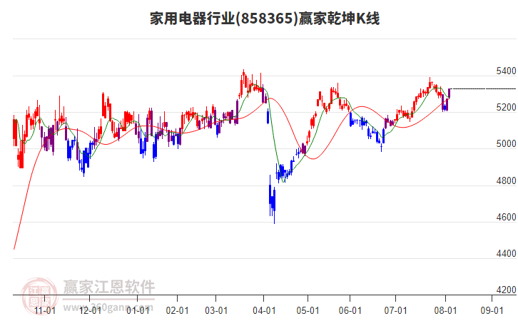 858365家用電器贏家乾坤K線工具 858365家用電器贏家乾坤K線工具