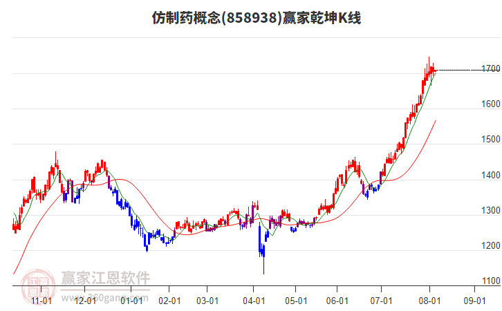 858938仿制藥贏家乾坤K線工具
