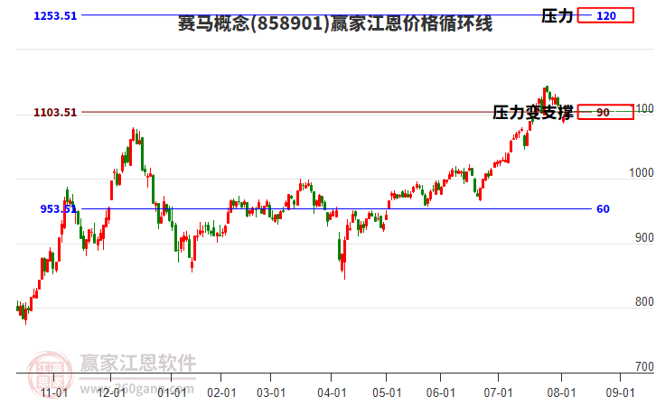 賽馬概念板塊江恩價格循環(huán)線工具 賽馬概念板塊江恩價格循環(huán)線工具