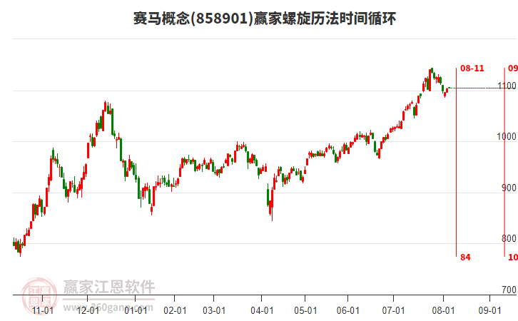 賽馬概念板塊螺旋歷法時間循環(huán)工具 賽馬概念板塊螺旋歷法時間循環(huán)工具