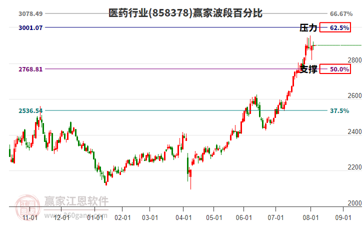 醫(yī)藥行業(yè)板塊波段百分比工具